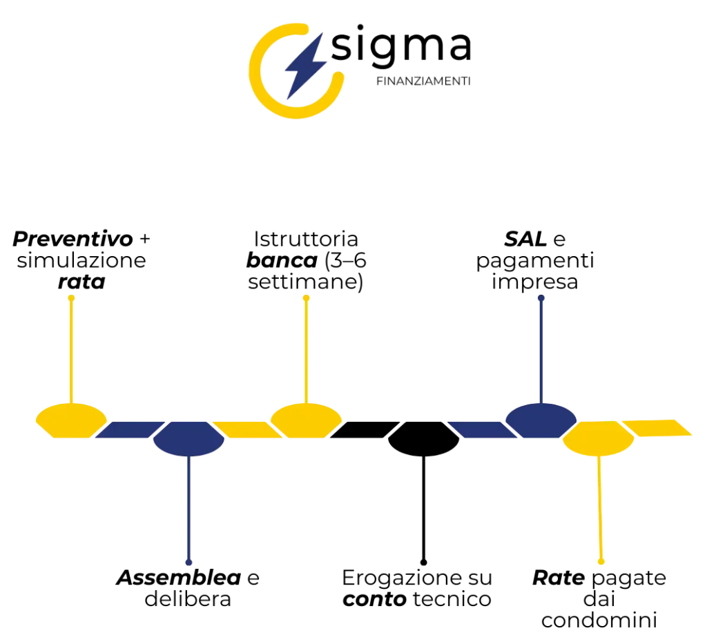 4 fasi del finanziamento condominiale