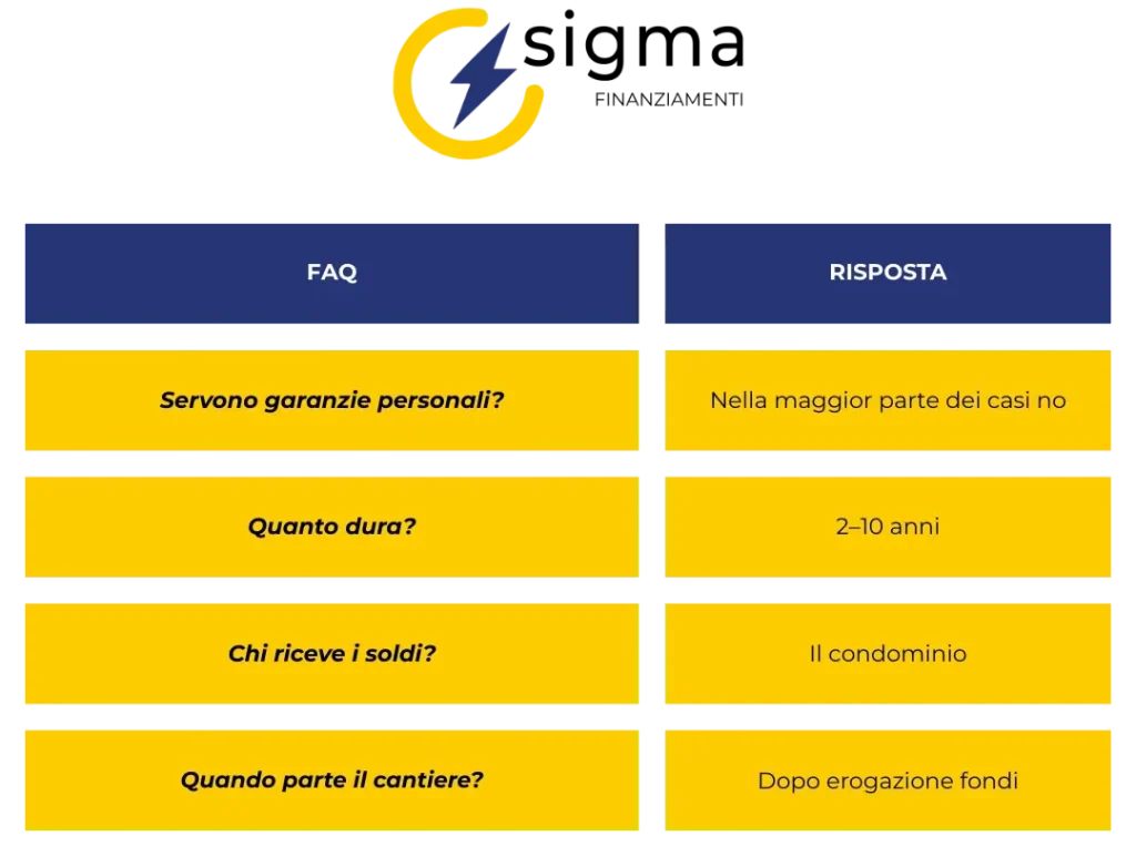 Domande frequenti sul finanziamento condominiale