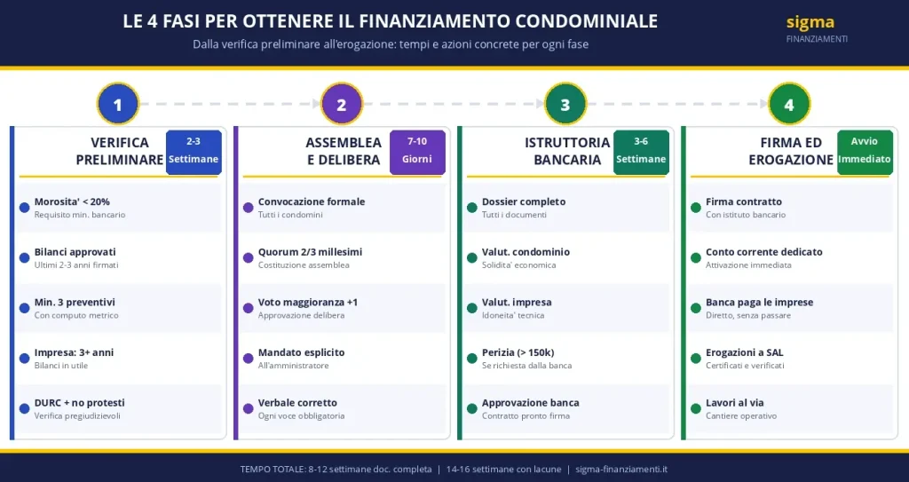 finanziamento-condominiale-fasi-processo-delibera
