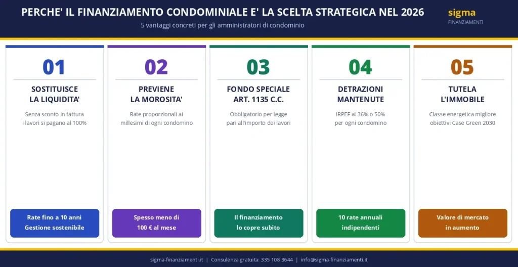 finanziamento-condominiale-scelta-strategica-2026