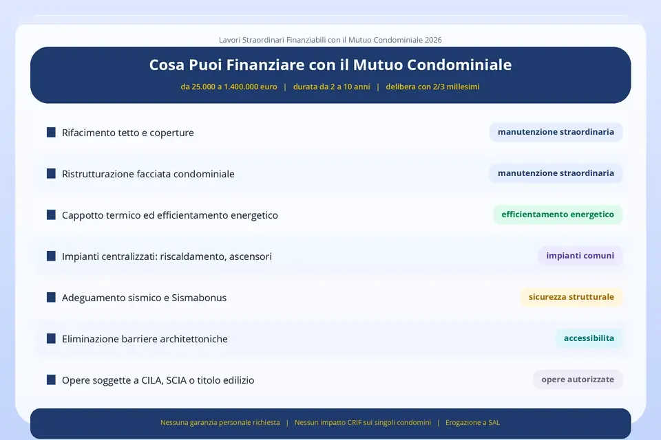 Lavori straordinari finanziabili con il mutuo condominiale - Sigma