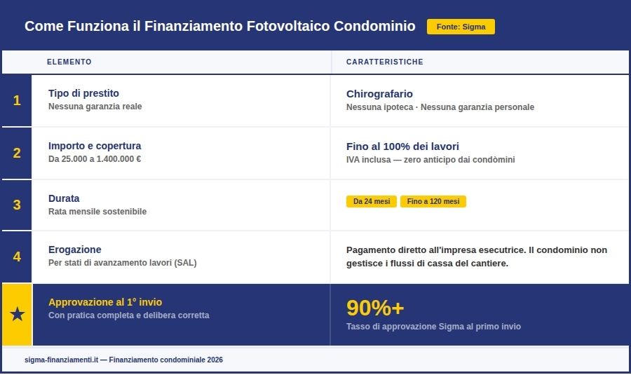 Come Funziona Finanziamento Fotovoltaico Condominio