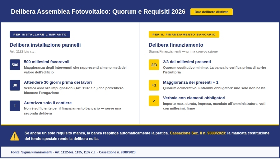 Delibera assemblea fotovoltaico quorum condominio