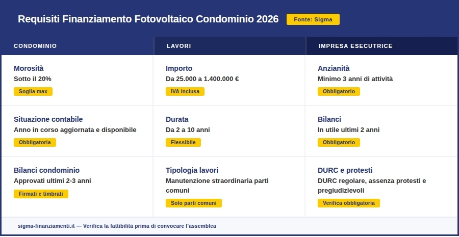 Requisiti finanziamento fotovoltaico condominio