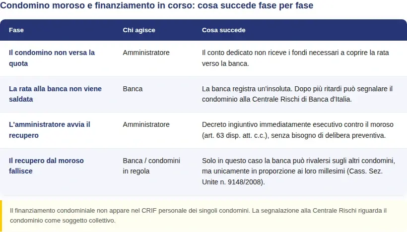 Condominio moroso e finanziamento condominiale - Fasi