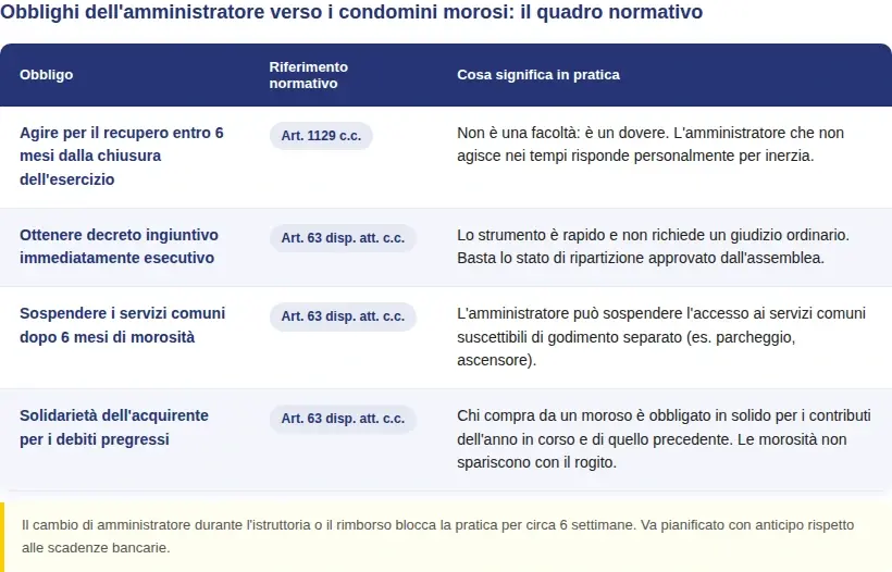Obblighi amministratore di condominio - Morosità